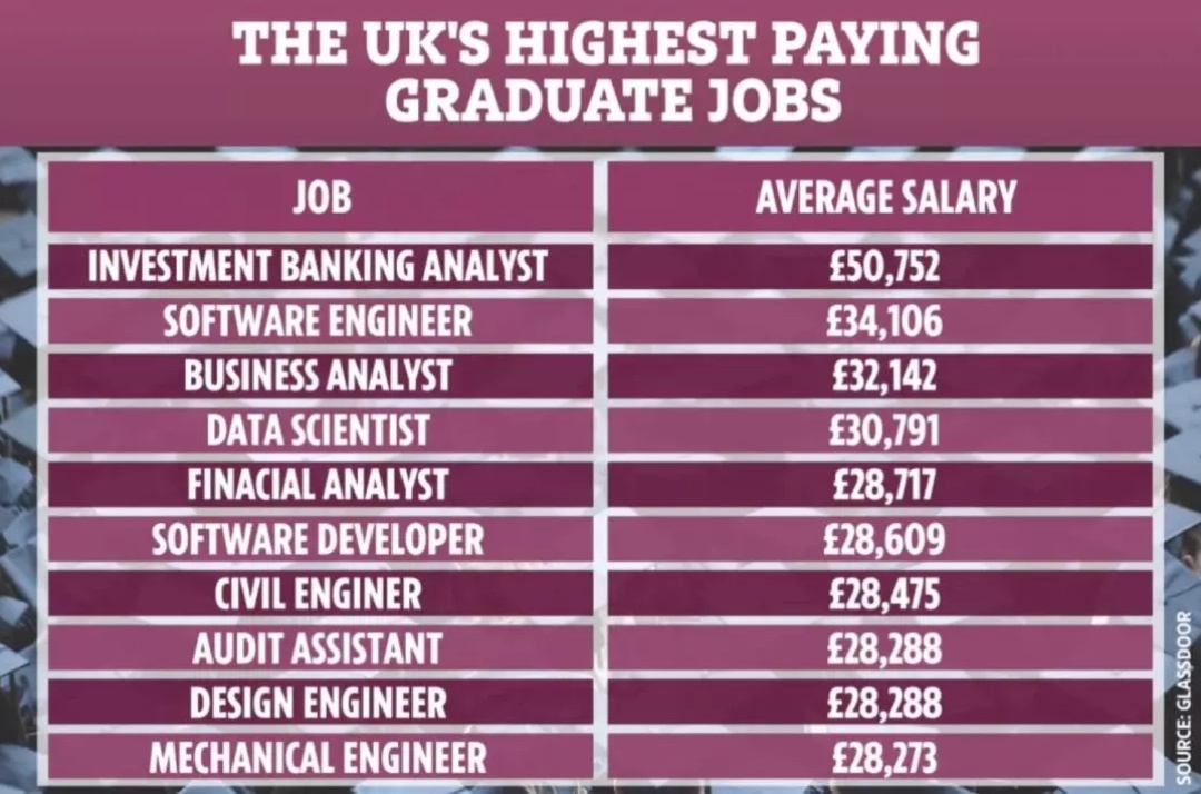 英国毕业生工资排行：哪个专业最多金？2020英国毕业生各专业工资状况一览