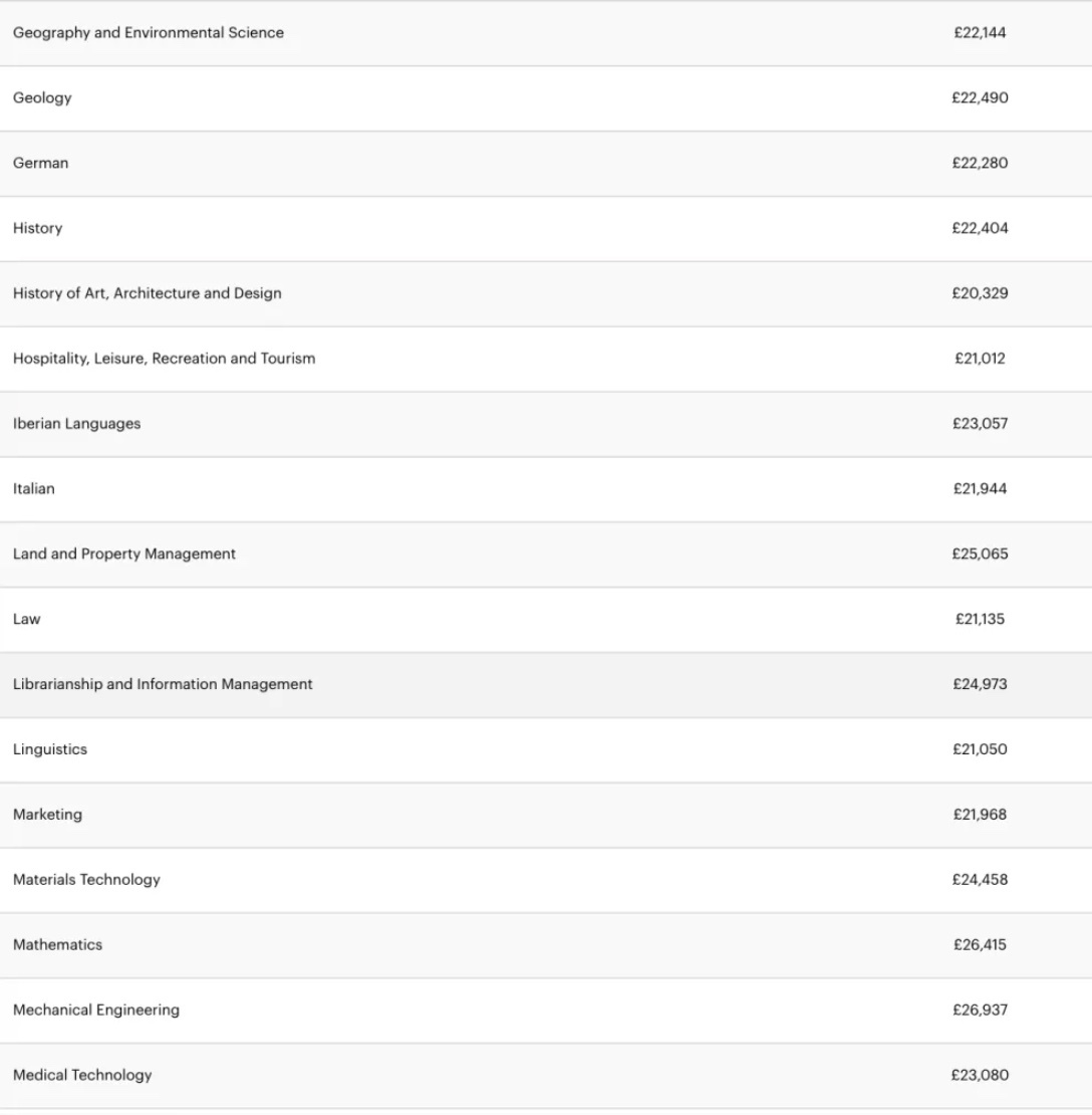 英国毕业生工资排行：哪个专业最多金？2020英国毕业生各专业工资状况一览