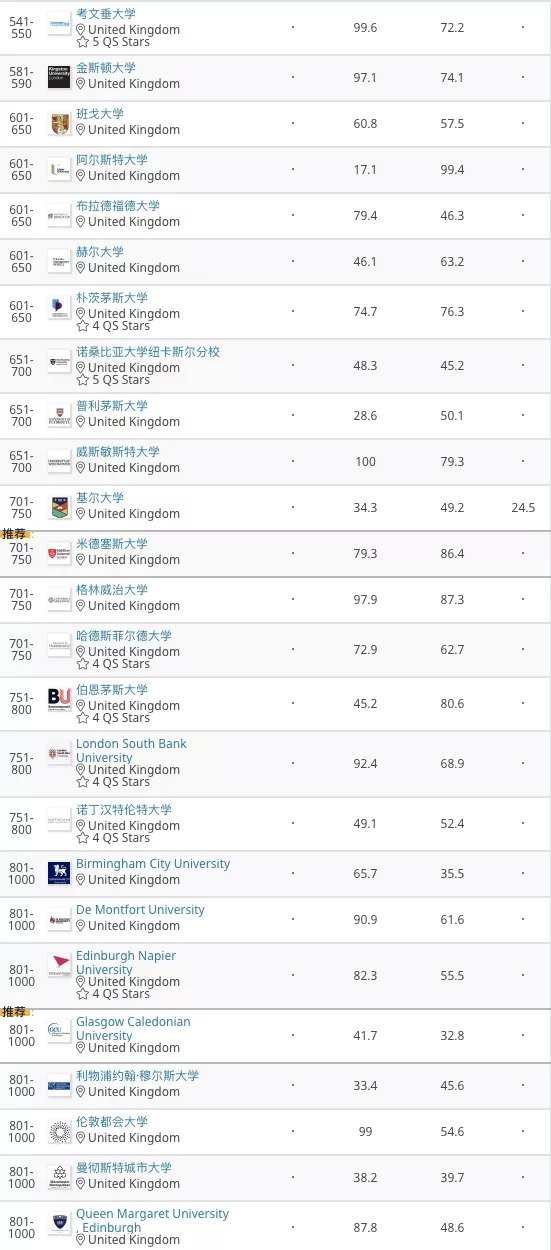 QS世界大学2021排名发布！全球高校大洗牌，世界前10英国占4！