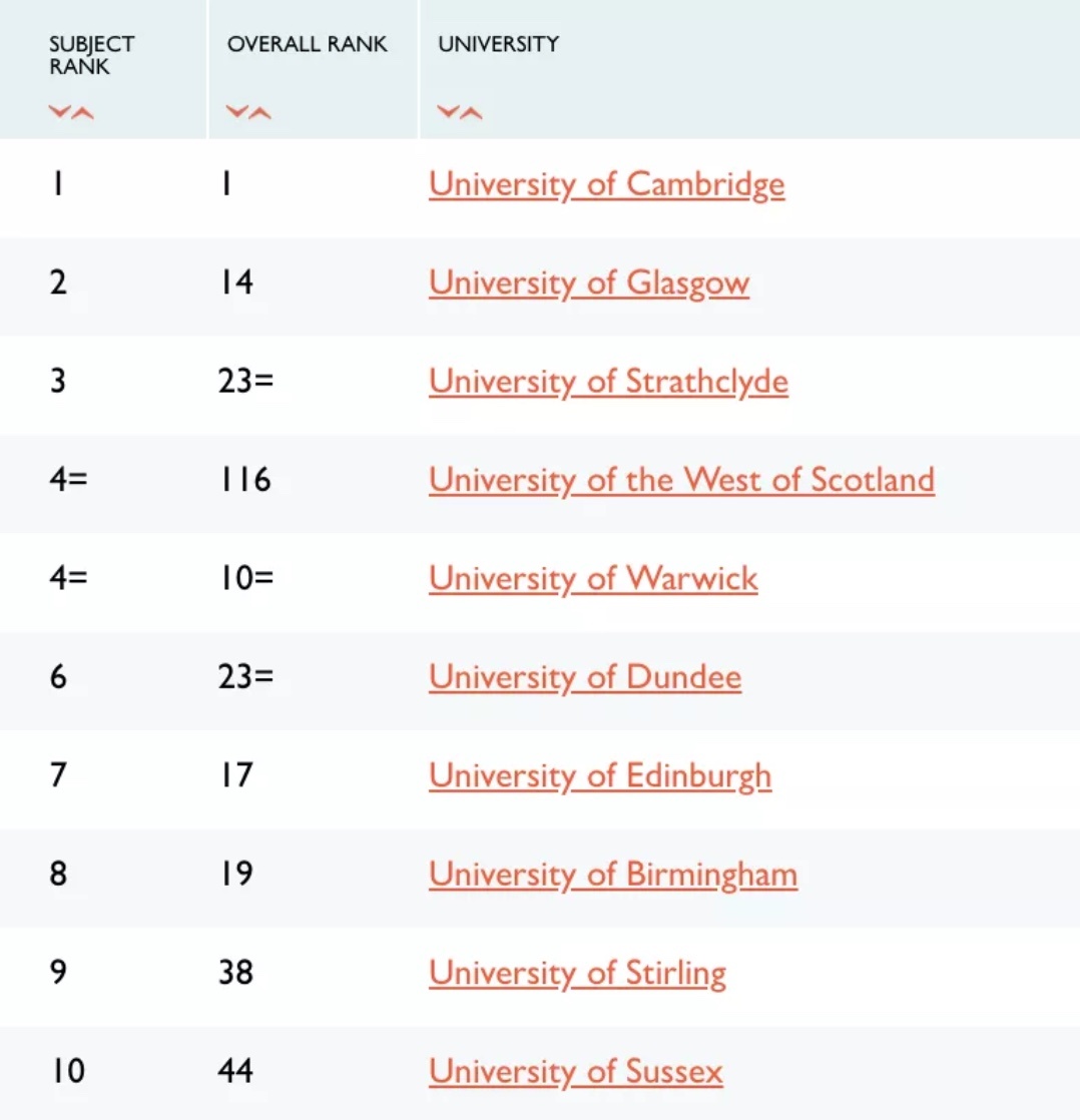英国“最权威”大学排名出炉：铁三角霸占前三，巴斯回归前十！