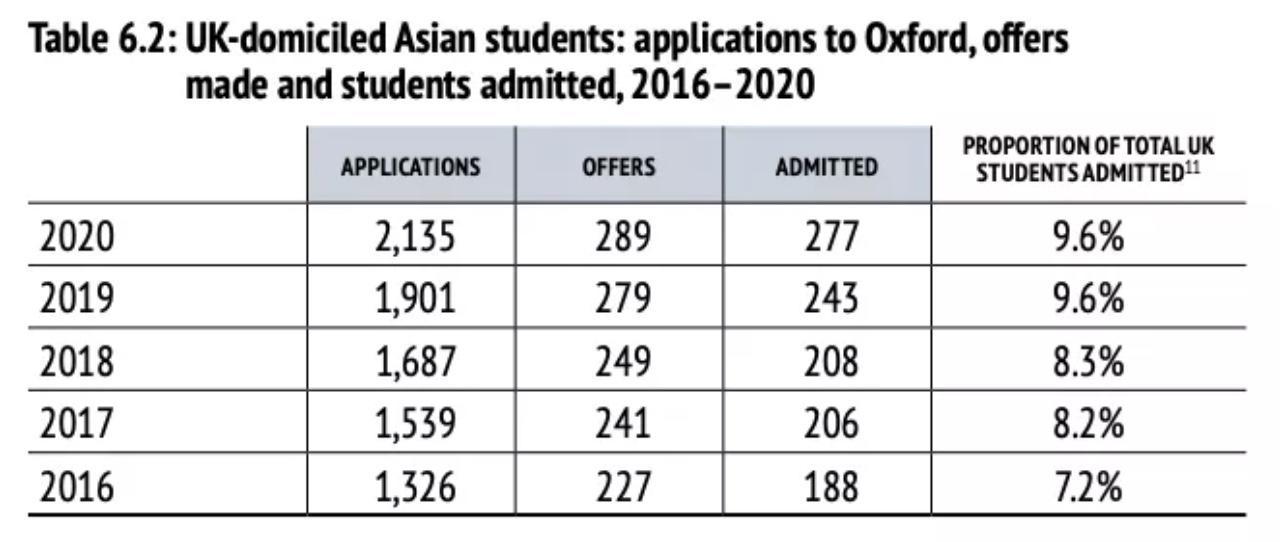 牛津大学年度录取报告公布：女生多过男生，亚裔学生又多了！