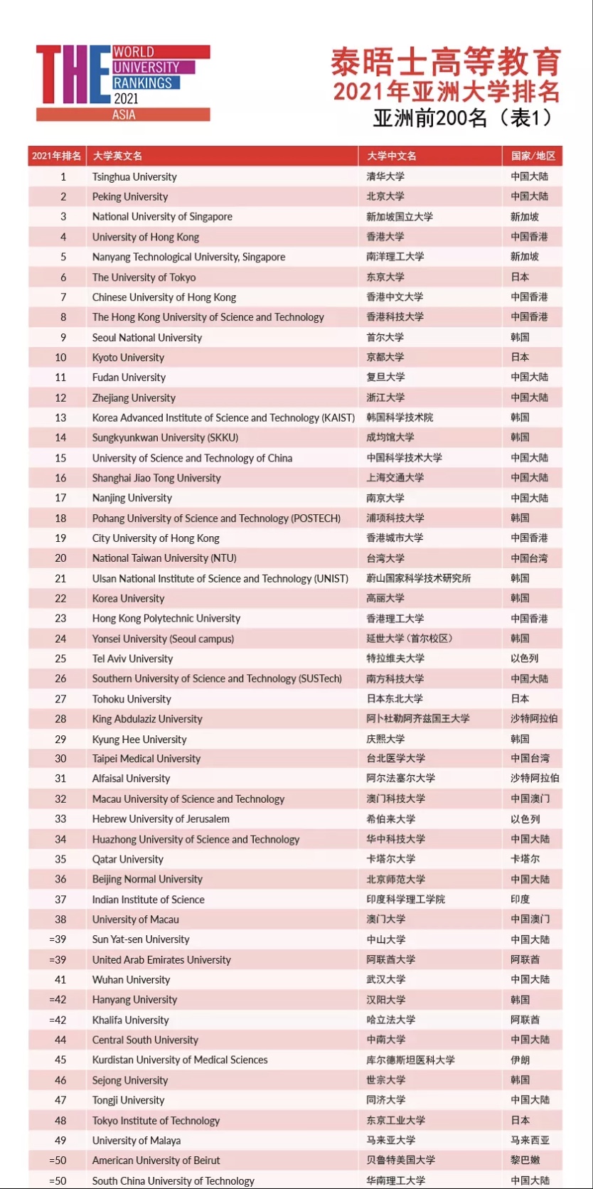 021泰晤士亚洲大学排名公布！清北继续霸榜前二，中国大陆破纪录15所进入前50！"