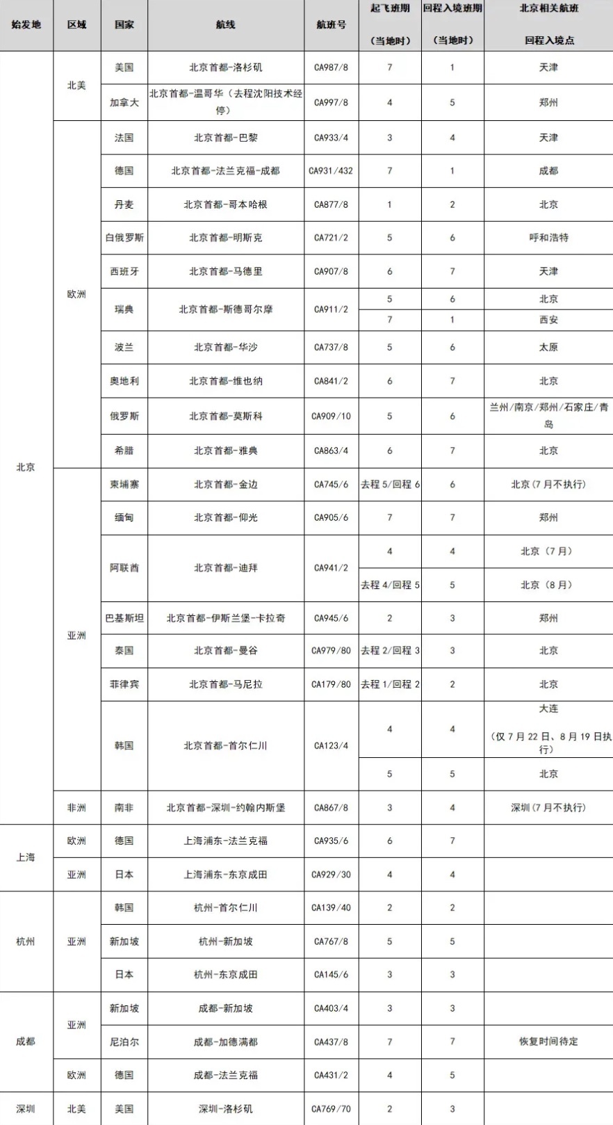 各航司返校航班计划出炉！7月夏季国际航班航线更新汇总！