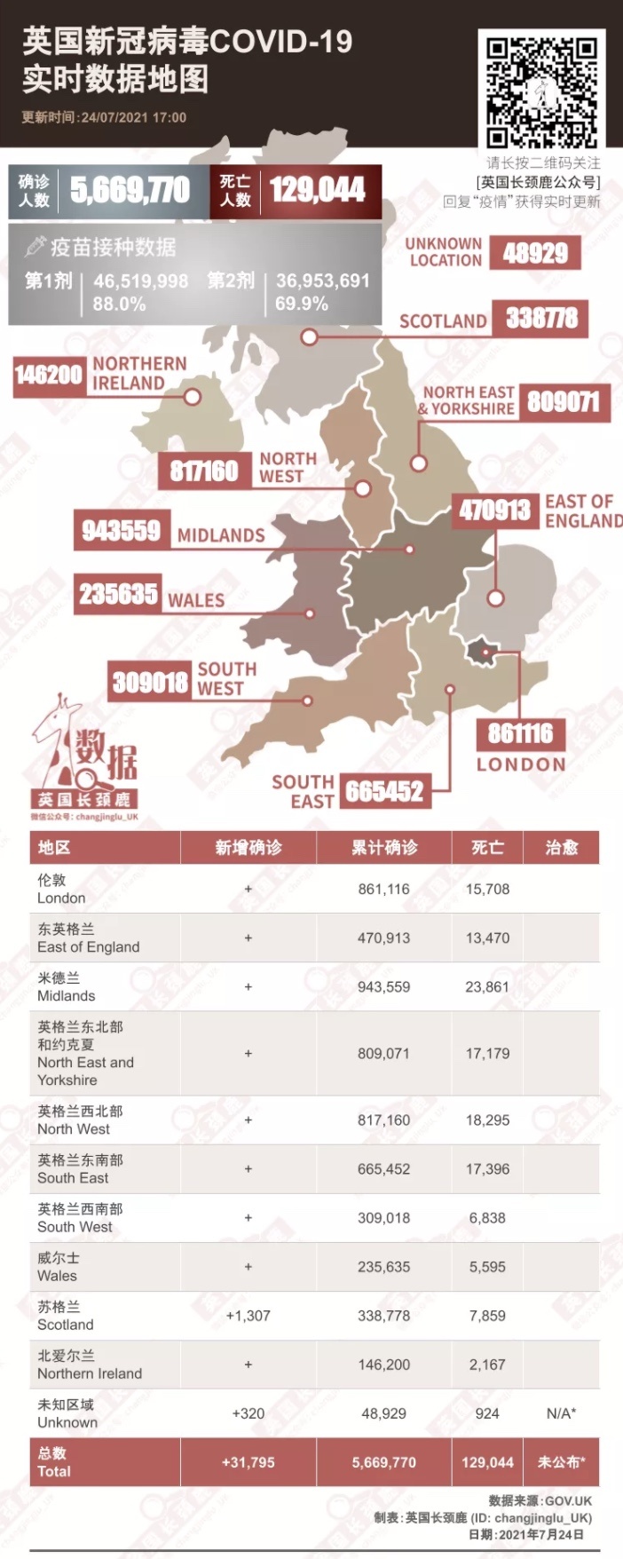 英国15所大学包机返校开始计划！新增连续4日下降：今日3.1万例！疑似已过拐点？