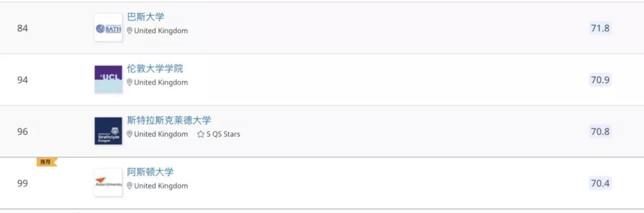 QS世界/英国大学学科排名最新发布！你的专业上榜了吗？