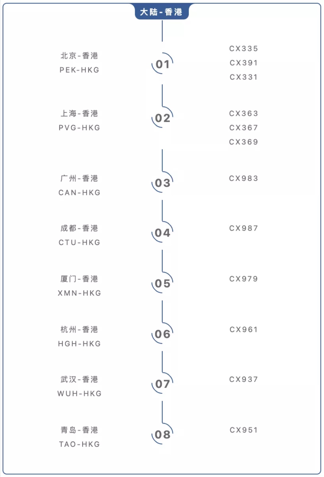 月国际航班航线汇总更新！英航增加香港伦敦航班！多航司增加返校航班！"