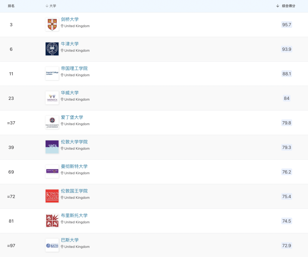 多个英国大学专业排名狂升：QS世界/英国大学学科排名最新发布！