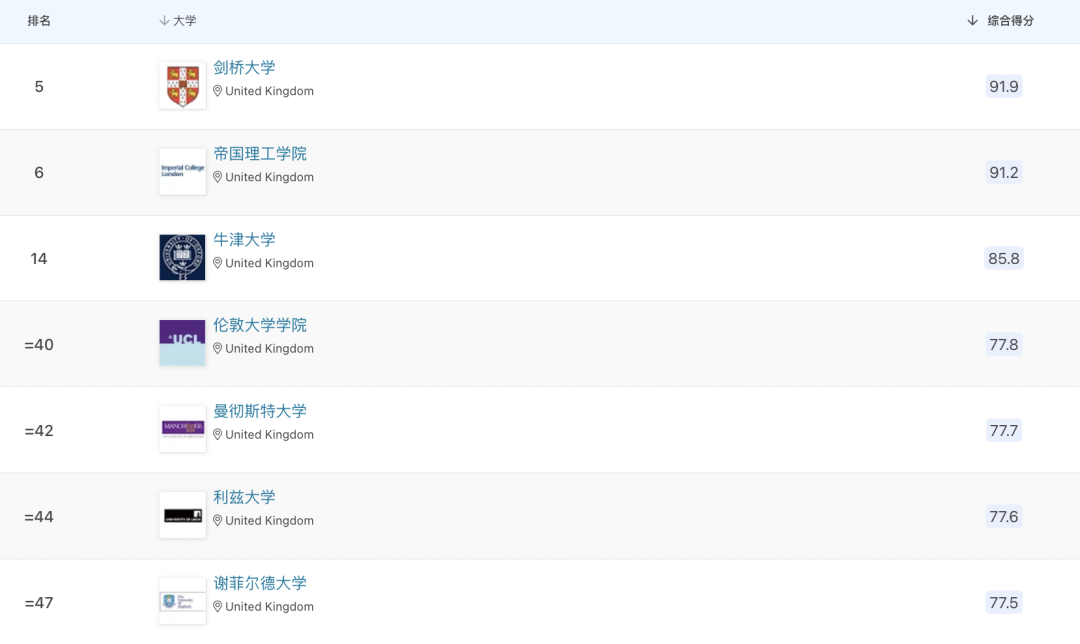 多个英国大学专业排名狂升：QS世界/英国大学学科排名最新发布！