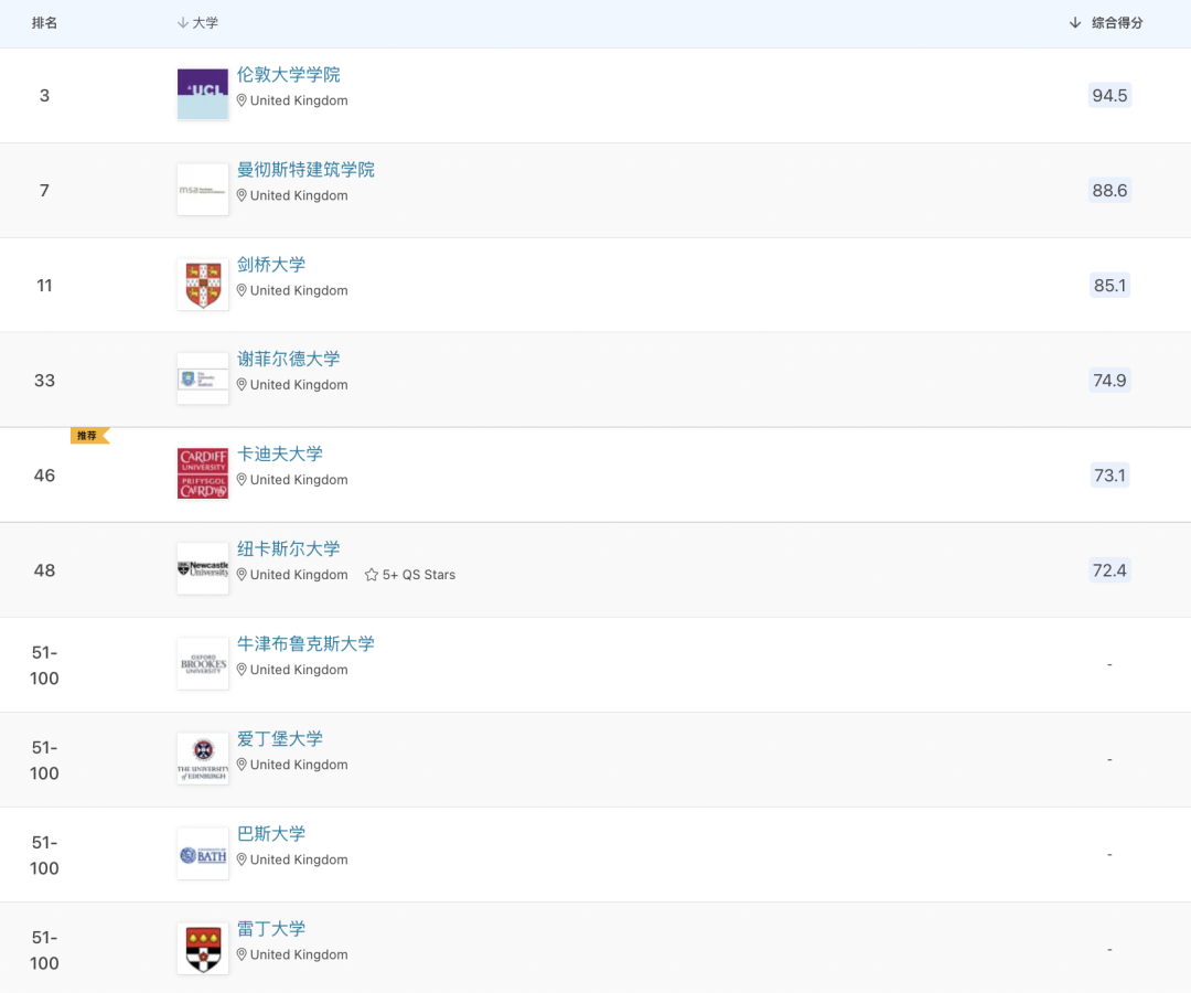 多个英国大学专业排名狂升：QS世界/英国大学学科排名最新发布！