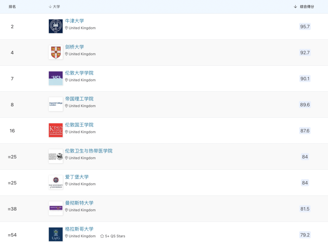 多个英国大学专业排名狂升：QS世界/英国大学学科排名最新发布！