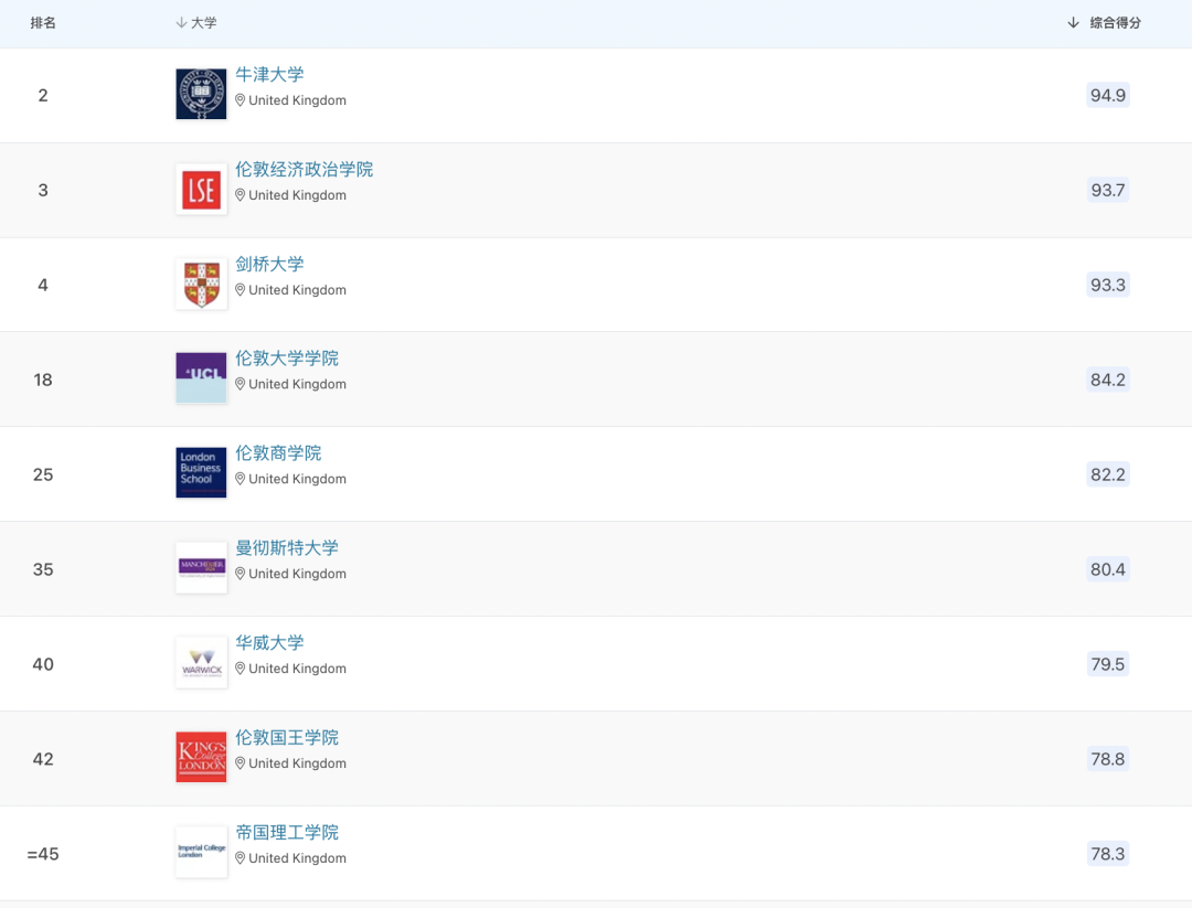 多个英国大学专业排名狂升：QS世界/英国大学学科排名最新发布！